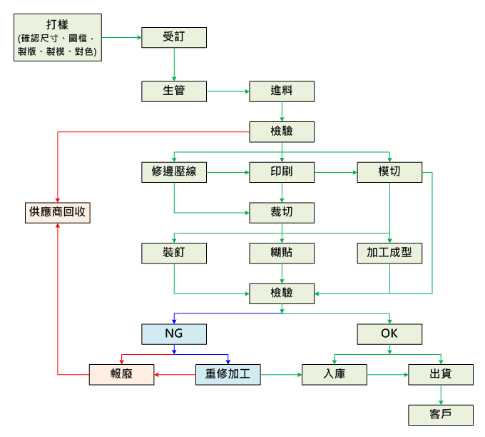 意順紙器生產製造流程表